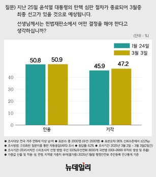 尹 '탄핵 기각' 상승세 47.2%, 과반 근접 … '헌법재판소 불공정' 46.9%