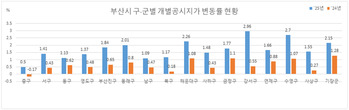 올해 부산·경남 공시지가 상승률 전국 평균 밑돌아