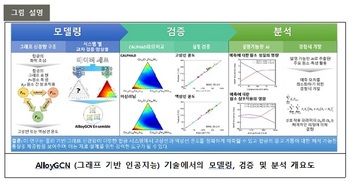 포스텍, 합금의 고상선·액상선 예측하는 AI 모델 ‘AlloyGCN’ 개발