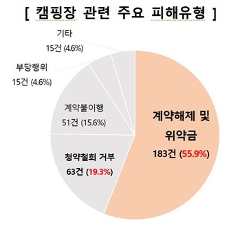 캠핑장 취소 환불 분쟁 ‘5년간 327건’…기상악화에도 위약금 요구
