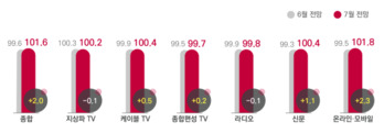 코바코, 7월 광고 경기 상승 전망 … "광고경기전망지수, 101.6"