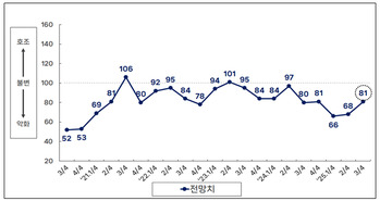 내수 살아나고 수출은 주춤 … 부산 제조업 희비 엇갈려
