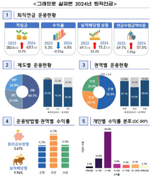 정부, '기금형 퇴직연금' 본격 시동 …  은행권 "수익도 고객도 빠져나간다"