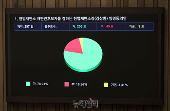 [포토] 김상환 헌법재판소장 후보자 임명동의안 가결