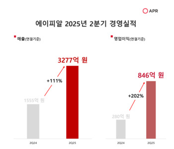 "역대 최대 실적" 에이피알, 상반기 영업익 1391억원 … 지난해 실적 넘어