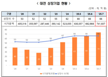 대전 상장기업 시가총액 37년 만에 첫 70조 돌파