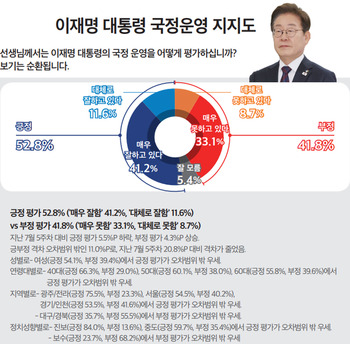 李 대통령 지지율 52.8% …  5.5%포인트 하락해 취임 후 최저