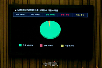 [포토] 정부조직법 일부개정법률안 국회 통과