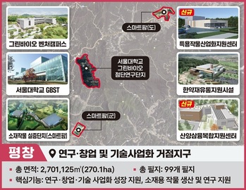 평창군, 강원형 그린 바이오산업 육성 지구 지정 쾌거