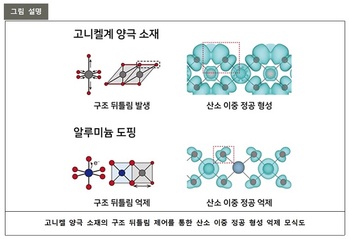 포스텍, 빨리 늙는 배터리 알루미늄이 막는다