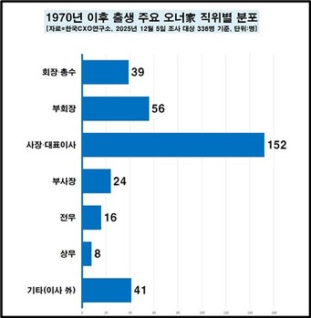 대기업 오너家 70년대생 '회장·부회장' 100명 육박 … 세대교체 본격화