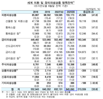 글로벌 파생잔액 845조달러 사상 최대 … 커지는 시장, 작아지는 한국