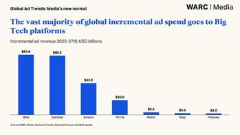 2025년 글로벌 광고 시장 1조1900억 달러 전망… '메타·구글·아마존' 독식 현상 심화