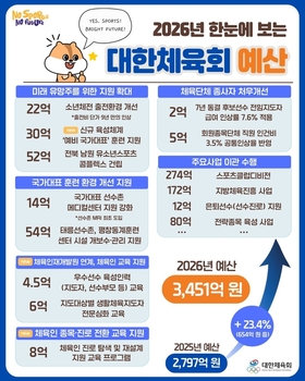 대한체육회, 2026년 예산 3451억 … 올해보다 23.4% 증액