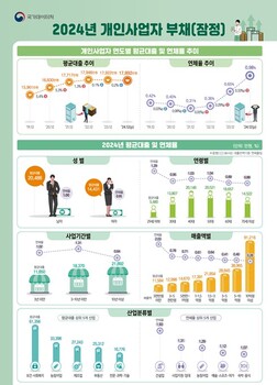 고금리에 경기 침체까지… 자영업자 연체율 1% 육박 '역대 최고'