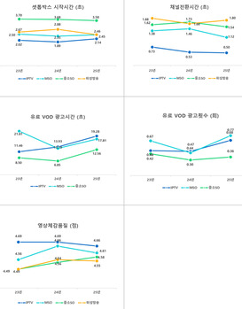 방미통위, 이관받은 유료방송서비스 첫 품질평가에 “전반적으로 양호”