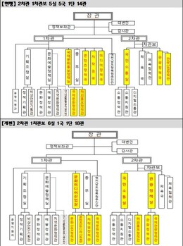 문체부 조직 개편, '문화미디어산업실'·'관광정책실' 등 신설