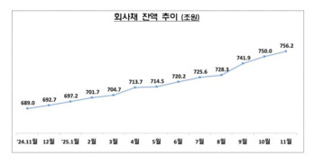 지난달 기업 주식 발행 ‘봇물’ 8배 급증 … 회사채는 ‘숨 고르기’