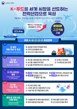 K-푸드 수출, 2030년 210억달러 목표 … 범부처 총력 지원체계 가동