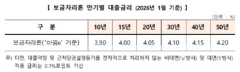 주금공, 내년부터 보금자리론 금리 0.25%p 인상