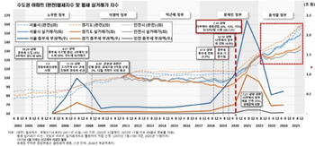 보유세 올리면 월세값도 고공 … 文정부 때 '100만→132만원' 올랐다