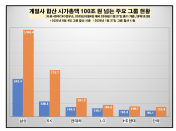 삼성 '천조' · 한화 '백조' … 30대 그룹 시총 8개월 새 2배
