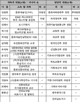 '제9기 아시아문화중심도시 조성위' 출범, 김원중 등 29명 구성