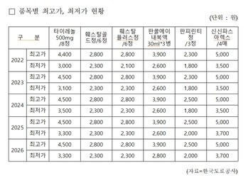고속도로 휴게소 의약품 가격 최대 1.5배 차이