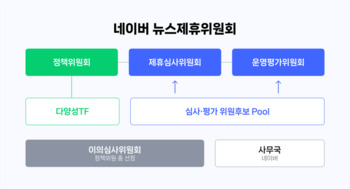네이버 뉴스제휴위, 내달 3일 신규제휴 심사 … 연 1회 심사 정례화