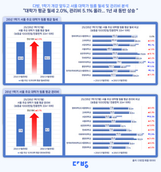 돈 없으면 대학도 못 보낼 판 … 서울 대학가 원룸 월세 62만원 돌파 '역대 최고'