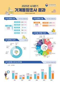 "쓸 돈이 없다" 실질소비 5년 만에 뒷걸음질 … 중산층마저 주머니 닫았다