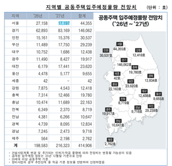 내년까지 전국 공동주택 41만가구 입주 … 서울 4.4만가구 