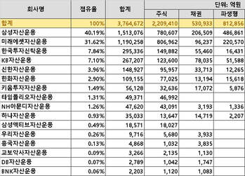 '양극화 심화되는 400조 ETF 시장' … 삼성·미래에셋 70%, 중소형사 버티기 안간힘