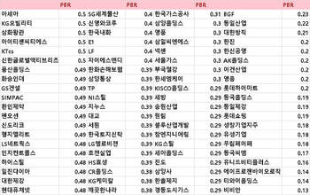 0.5배 이하 260여개, 심지어 0.1배짜리도 … '낙인 찍힐까' 벌벌떠는 저PBR주