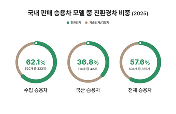 수입차 10대 중 8.6대는 친환경차 … 10년 새 11배 커졌다