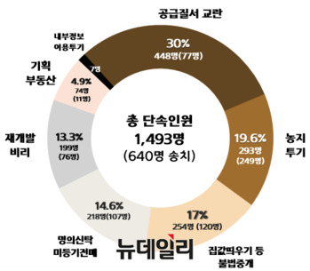 경찰, 5개월 간 부동산 범죄 특별단속 … 1493명 단속·640명 송치