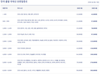 “유류할증료 5월에 더 오른다” ... 미국行 55만원 될듯