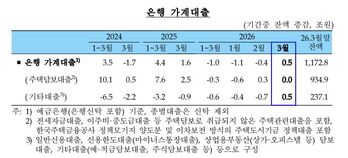 주담대 멈추자 ‘빚투’ 신용대출 폭증 … 3월 은행 가계대출 5000억 ↑