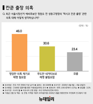 정원오 '칸쿤 출장' … '정당한 의혹 제기 해명해야' 46.0% vs '네거티브 해명 불필요' 30.6%