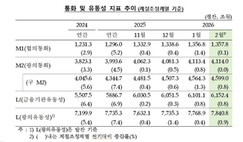 2월 통화량 4114조, 전월비 6000억 ↑ … 가계자금은 10조 이탈