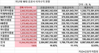 '빚투 개미 덕 이자장사 쏠쏠' … 10대 증권사 이자수익 15조 돌파