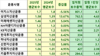 자산운용사 연봉킹 이지스 '1.7억' … 삼성 상승폭 1위