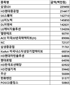 4월 연기금 장바구니 보니 … 2차전지·조선 집중 매수