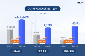 DL이앤씨, 1분기 영업익 1574억원 … "원가 개선에 수익성 2배"