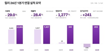 컬리, 1분기 영업익 13배 ↑ … 분기 최대 실적 새로 썼다