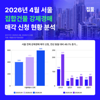 "전세사기 후폭풍 여전" 경매로 넘어간 서울 부동산 급증 … 10건 중 4건 '강서구'