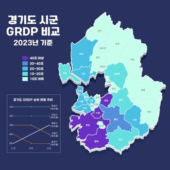 평택시 경제 규모 ‘경기 TOP3’ 진입… GRDP 41조8499억원 기록