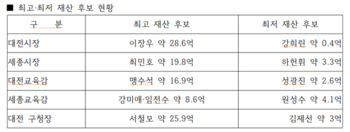 “다주택에 상가·외지 토지 보유 후보 문제없나”… 대전 선거판 흔든 ‘부동산 윤리 검증’