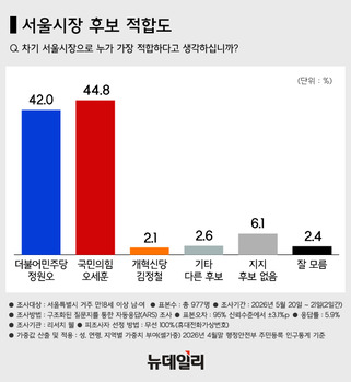 정원오 42.0% vs 오세훈 44.8% … 서울시장 선거 '초박빙' 판세로   