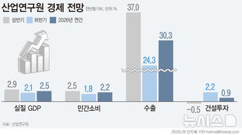 산업硏, 올해 성장률 2.5% 전망 … "수출 9000억불 돌파·무역흑자 사상 최대"